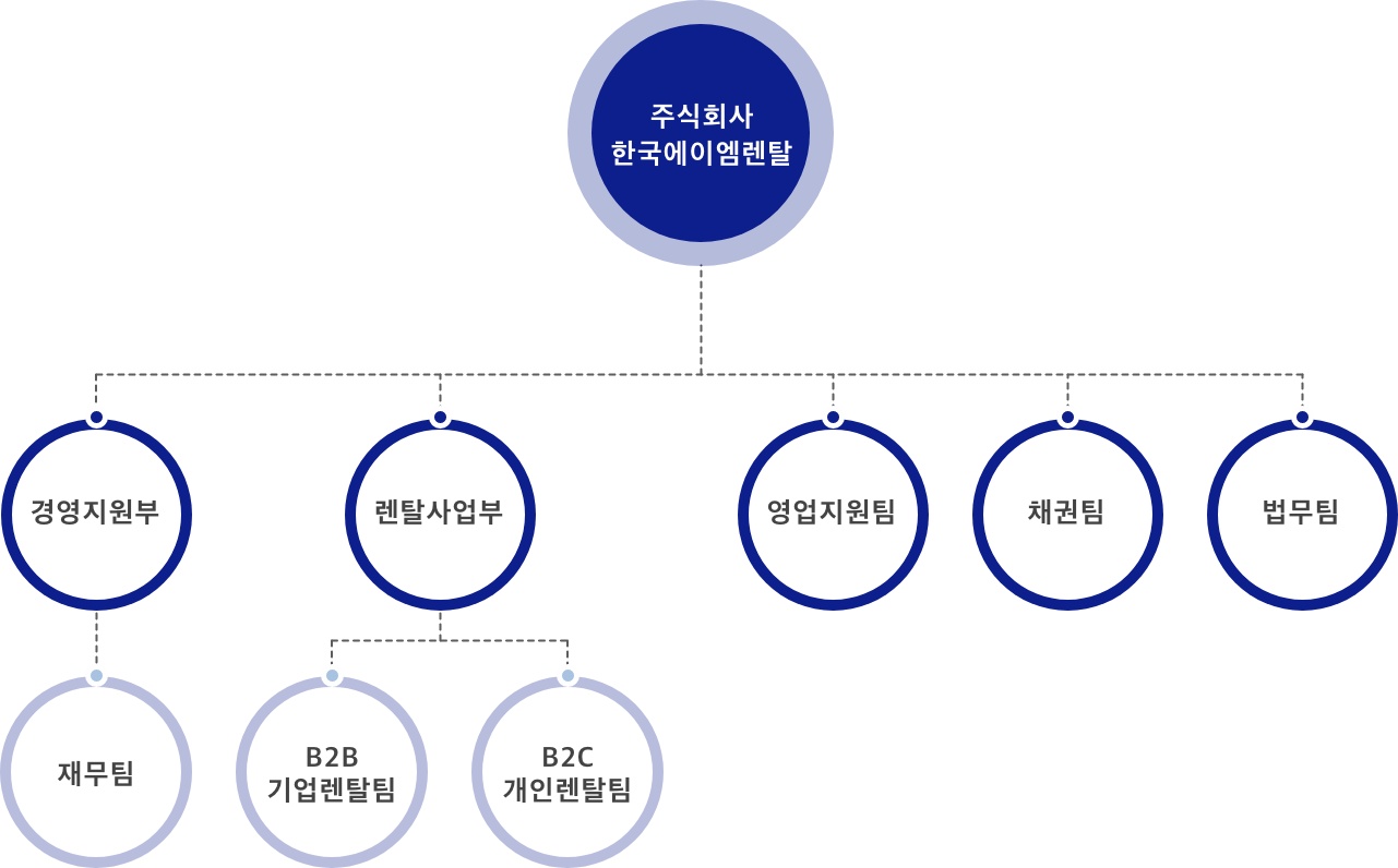 한국A.M렌탈 조직도